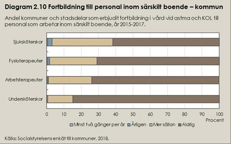 Kommunernas satsningar på fortbildning Arton kommuner och stadsdelar anger att de genomfört satsningar på att fortbilda den personal som arbetar med vård vid astma och KOL (Angered, Alingsås, Flen,