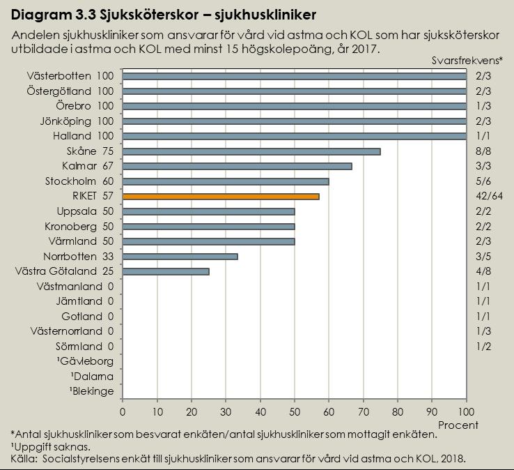 Specialister i allergologi och lungmedicin Allergologer År 2015 fanns 82 sysselsatta allergologer i Sverige, Detta motsvarar knappt en allergolog per 100 000 invånare i Sverige.