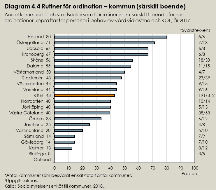 Kommunernas egna arbetsrutiner På frågan huruvida det finns rutiner för hur ordinationer upprättas för personer i behov av vård vid astma och KOL anger omkring 40 procent av kommunerna att det finns