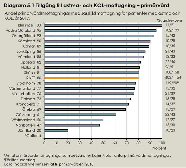 Bedömning av resultat En välfungerande astma- och KOL-mottagning ökar möjligheten till tidig och korrekt diagnos.