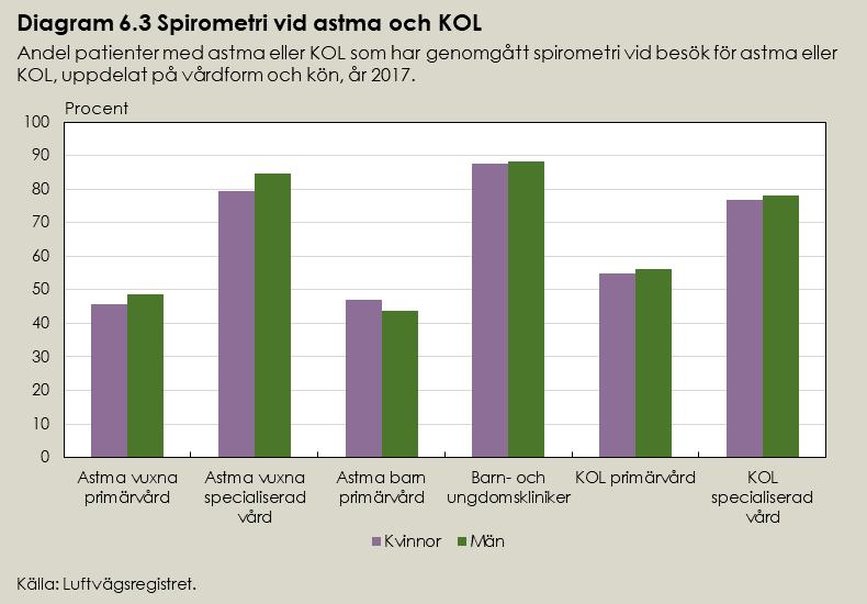 dessa (23 348 patienter) genomgått spirometri med reversibilitetstest det året. Diagram 6.3 är uppdelat på primärvård och specialiserad vård. Spirometri vid astma hos barn och ungdomar (indikator 3.