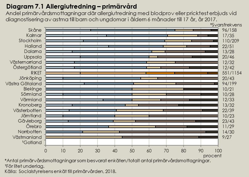 Indikator för allergiutredning vid astma (3.2) Indikatorn mäter andelen barn och ungdomar (sex månader 17 år) med astma som genomgått allergiutredning med blodprov eller pricktest.