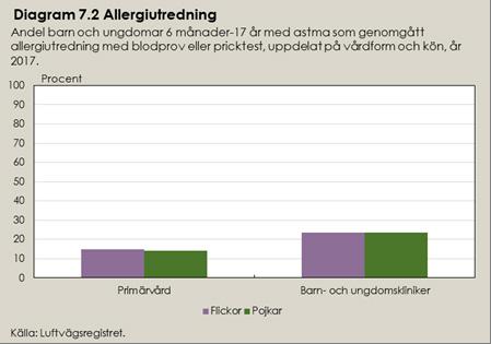 Jämförelse utbildning och födelseland Barn till lågutbildade föräldrar fick insatsen mer sällan (15,6 procent) än barn till föräldrar med medelhög utbildning (18,3 procent) eller barn till högt