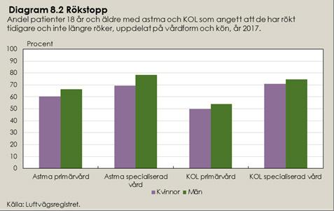 Rökstopp vid KOL (indikator 4.5) År 2017 rapporterades 16 189 patienter med KOL 18 år eller äldre för indikatorn Rökstopp vid KOL.
