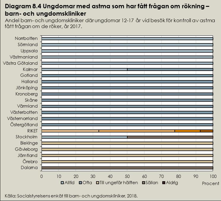 Indikator fråga om rökning (3.4) Indikatorn mäter andelen ungdomar mellan 12 och 17 år gamla med astma som vid sitt besök för kontroll av astma fått frågan om de röker.