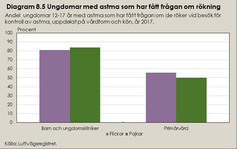 Jämförelse utbildning och födelseland När det gäller fråga om rökning vid kontroll av astma fanns inga signifikanta skillnader i jämförelser mellan föräldrars utbildningsnivå eller barnets eget