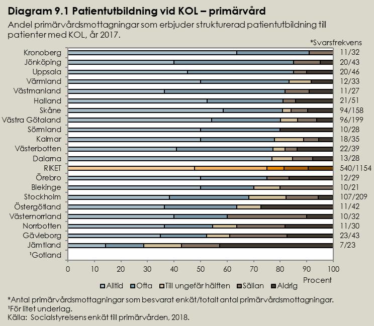 Tabell 9.1 Patientutbildning primärvård Andel primärvårdsmottagningar som erbjuder strukturerad patientutbildning till patienter med astma och KOL, år 2017.