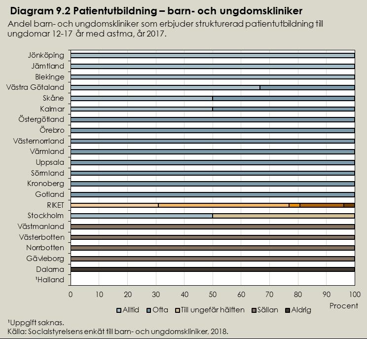 Samtliga kliniker anger att det i patientutbildningen ingår information om inhalatorerna och utbildning i inhalationsteknik. Tabell 9.