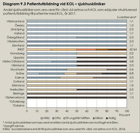 hälften eller fler patienter sällan eller aldrig patientutbildning.