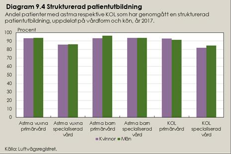 Jämförelse utbildning, födelseland och psykiatrisk diagnos Det fanns inga skillnader när det gäller i vilken mån barn med astma eller vuxna med astma eller KOL genomgått strukturerad
