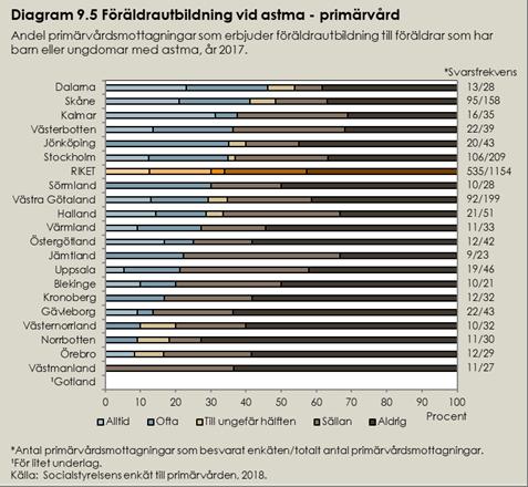 Föräldrautbildning Omkring 30 procent av primärvårdsmottagningarna anger att de alltid eller ofta erbjuder utbildning för föräldrar till barn med astma.