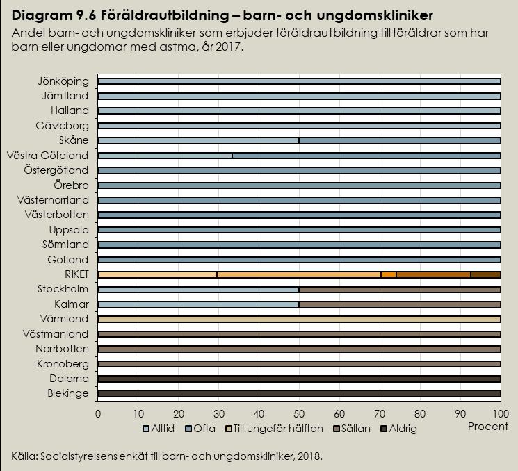 Bedömning av resultat I de nationella riktlinjerna rekommenderar Socialstyrelsen att hälso- och sjukvården erbjuder patientutbildning [1].