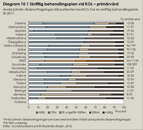 Tabell 10.1 Skriftlig behandlingsplan primärvård Andel primärvårdsmottagningar som angett att patienter med astma respektive KOL har en skriftlig behandlingsplan, år 2017.