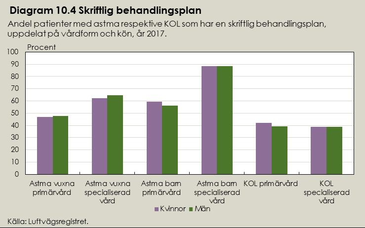 Skriftlig behandlingsplan vid KOL (indikator 4.11) År 2017 rapporterades 6 555 patienter (18 år eller äldre) med KOL för indikatorn Skriftlig behandlingsplan.