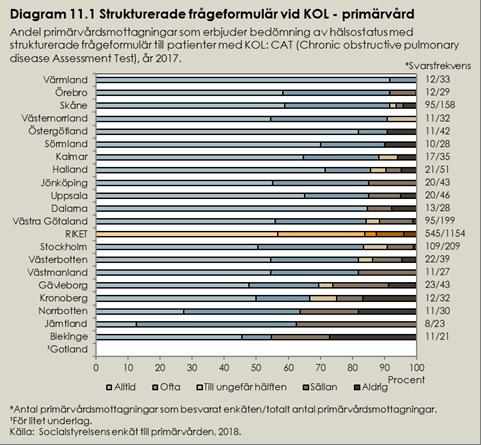 CAT. Båda patientorganisationerna svarade att de uppfattade att deras medlemmar sällan fått hälsostatus bedömt med de strukturerade frågeformulären. Tabell 11.