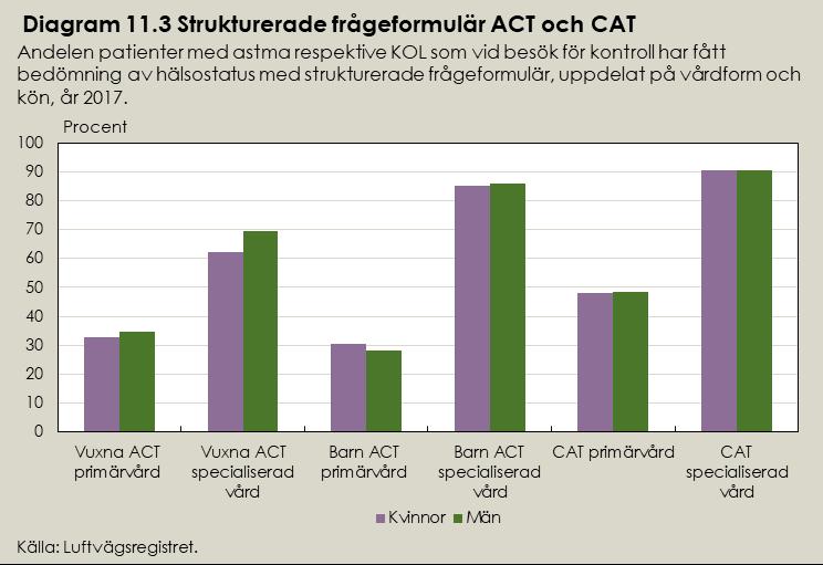 ACT vid astma hos vuxna (indikator 2.2) År 2017 rapporterades 49 333 patienter (18 år eller äldre) med astma för indikatorn Bedömning av hälsostatus med strukturerat frågeformulär ACT vid astma.