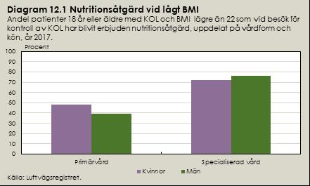 Bedömning av resultat Undernäring är en riskfaktor vid KOL och därför är det viktigt att dessa patienter omhändertas på ett korrekt sätt.