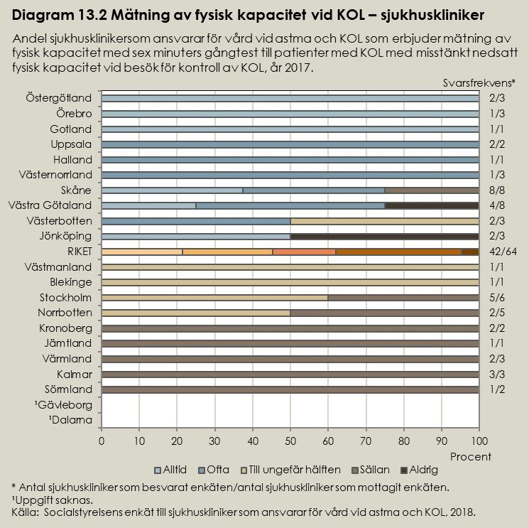 Bedömning av resultat Fysisk träning är en av hörnstenarna i KOL-behandlingen. Målet med fysisk träning är bland annat att förbättra den fysiska kapaciteten.