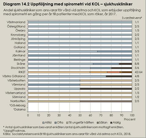 Indikatorer för uppföljning och återbesök med spirometri Indikatorn för astma mäter andelen patienter med okontrollerad astma med underhållsbehandling som har fått årlig uppföljning med spirometri.