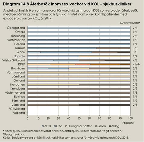 Bedömning av resultat Enligt Socialstyrelsens rekommendationer bör hälso- och sjukvården erbjuda regelbundna uppföljningar och återbesök vid både astma och KOL.