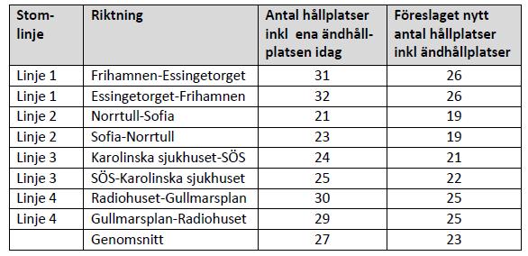 Råd för funktionshinderfrågor 2013-04-08 (5) beräkningar av gångförluster och restidsvinster genomförts. Utefter detta ger man ett förslag till förändringar av hållplatslägen.