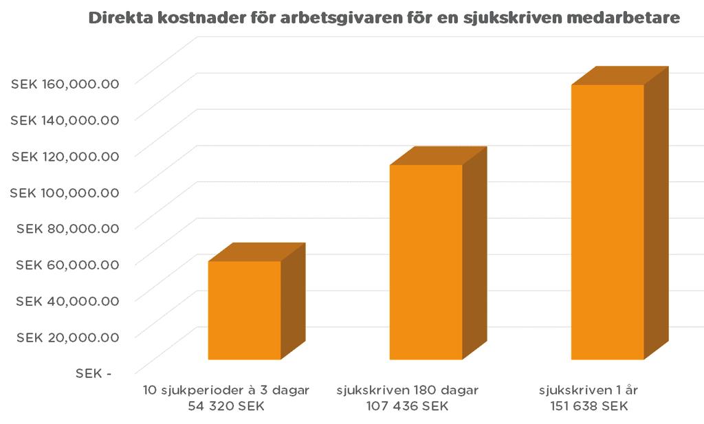 Frisk personal = ökad lönsamhet Ett företags medarbetare är dess största tillgång och frisk personal ger ökad lönsamhet.