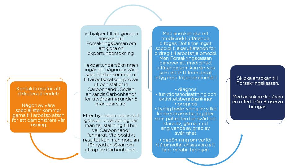 monotona rörelser i arbetet. Den har potential att motverka arbetsrelaterade förslitningsskador och bidra till en bättre arbetshälsa. Carbonhand används idag inom t.ex.