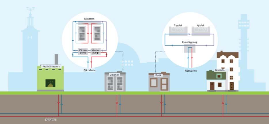 13 (21) Figur 1 Illustration över hur Öppen fjärrvärme fungerar. Se vidare på https://www.oppenfjarrvarme.