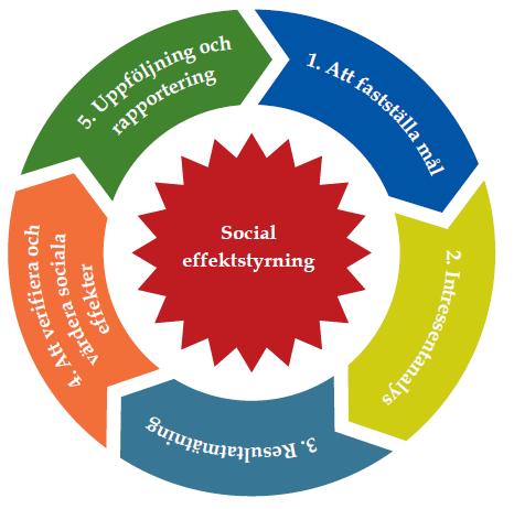 3 Handboken/ Fem steg Social