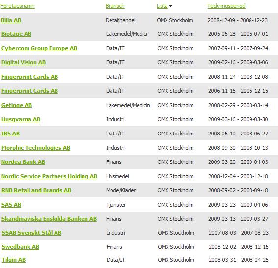 Bilagor Bilaga 1 Företagen som ingick i studien Bilaga 2 Branschuppdelningen av företagen DATA/ IT FINANS INDUSTRI ÖVRIGA Cybercom Group Europe 1 Nordea Bank SSAB (Svenskt Stål) RNB Retail and Brands