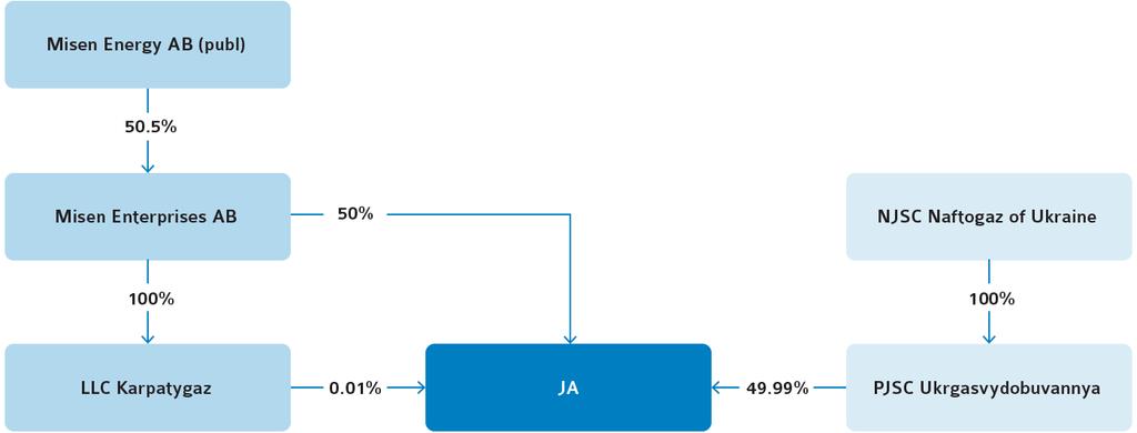 Finansiella data för JA Koncernens andel i JA (50.