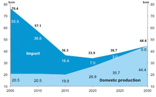 strategiska initiativ som syftar till att i hög grad diversifiera importen av naturgas och öka sitt energioberoende.