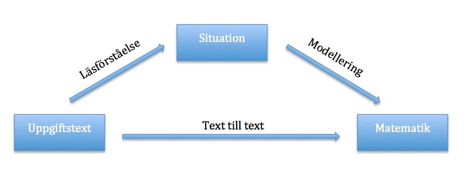 egenskaper av texten. Österholm (2009, s.3) exemplifierar detta med följande exempel hämtat från ett examensarbete: Markus, Anna och Eva plockade gurkor under sommarlovet.