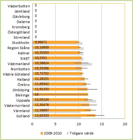 Resultaten ligger också något lägre än vad som rapporterats från Tyskland även om jämförelser är svåra att göra pga skillnader mellan länderna i vikt-längdstandarder och BMIsds mått.