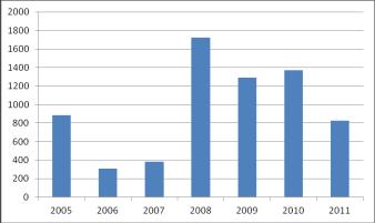 Resultat hela registret Rapportering för senaste året nedan avser perioden 1/7 2010-30/6 2011. Resultat vid föregående rapporteringstillfälle (1/7 2010) visas inom parentes.