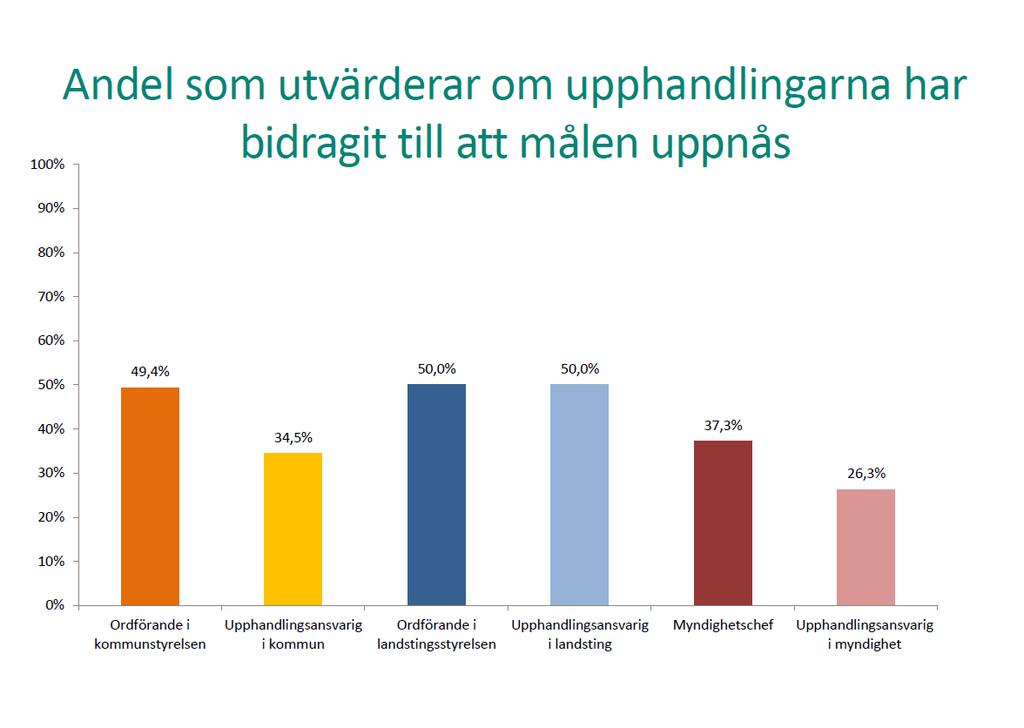 8 RESULTA T FR ÅN ENKÄT OM UPPHANDLING EN S ST RATEG ISKA BETY D ELS E Fråga som ställdes i enkäten: "Utvärderas i vilken utsträckning upphandlingarna faktiskt har bidragit till att uppnå de