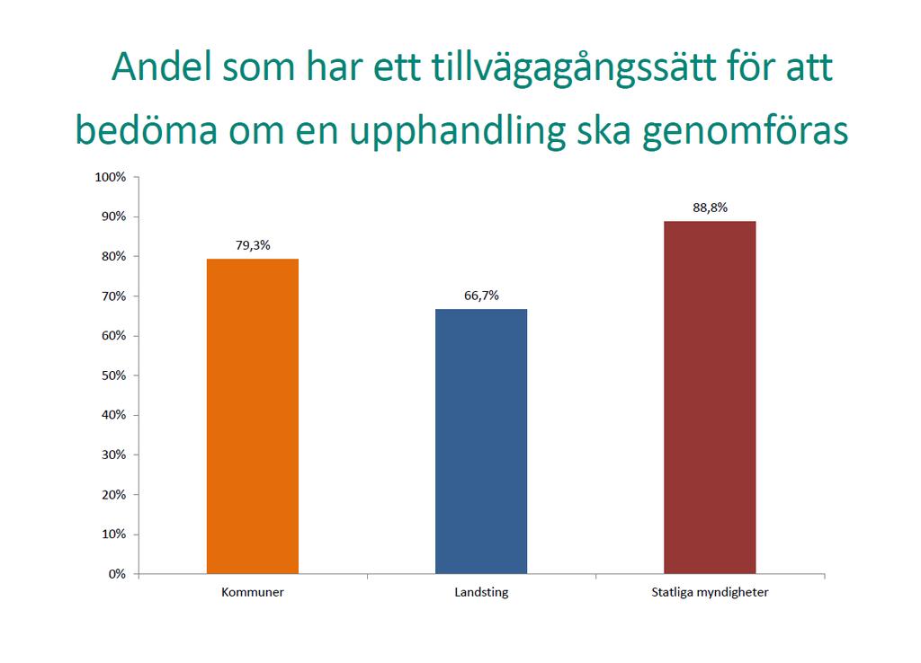 10 RESULTA T FR ÅN ENKÄT OM UPPHANDLING EN S ST RATEG ISKA BETY D ELS E Systematik för att fatta strategiskt viktiga beslut Fråga som ställdes i enkäten: "Finns ett tillvägagångssätt för att bedöma