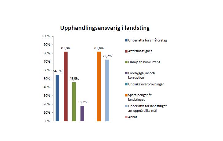 RESULTA T FR ÅN ENKÄT OM UPPHANDLING EN S ST RATEG ISKA BETY D ELS E 17 Fråga som ställdes i enkäten: "Vilka är de prioriterade frågorna inom upphandlings-arbetet?". Respondenterna kunde välja flera av de givna svarsalternativen utan inbördes ordning.