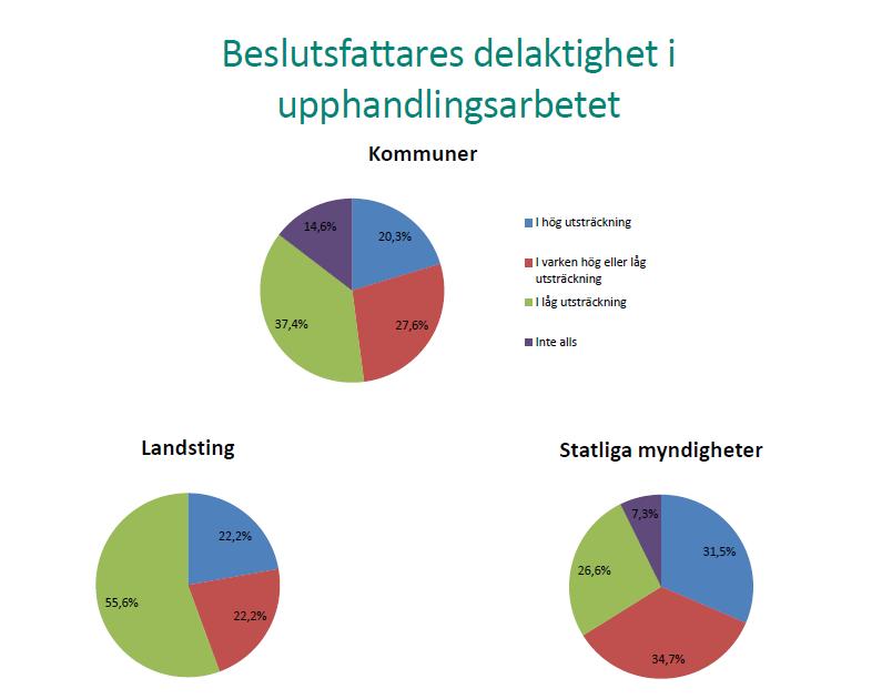 RESULTA T FR ÅN ENKÄT OM UPPHANDLING EN S ST RATEG ISKA BETY D ELS E 25 Beslutsfattares delaktighet i upphandlingsarbetet Fråga som ställdes i enkäten: "Ä