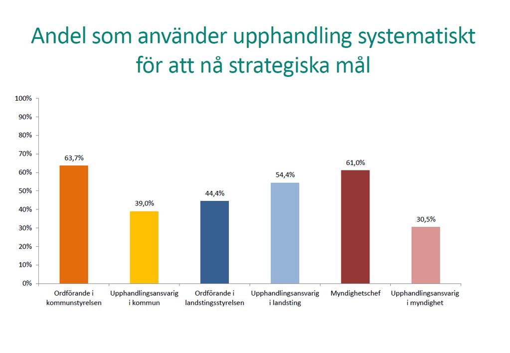 RESULTA T FR ÅN ENKÄT OM UPPHANDLING EN S ST RATEG ISKA BETY D ELS E 7 Upphandling som strategiskt verktyg Fråga som ställdes i enkäten: "Används upphandling på ett systematiskt sätt för att nå dessa