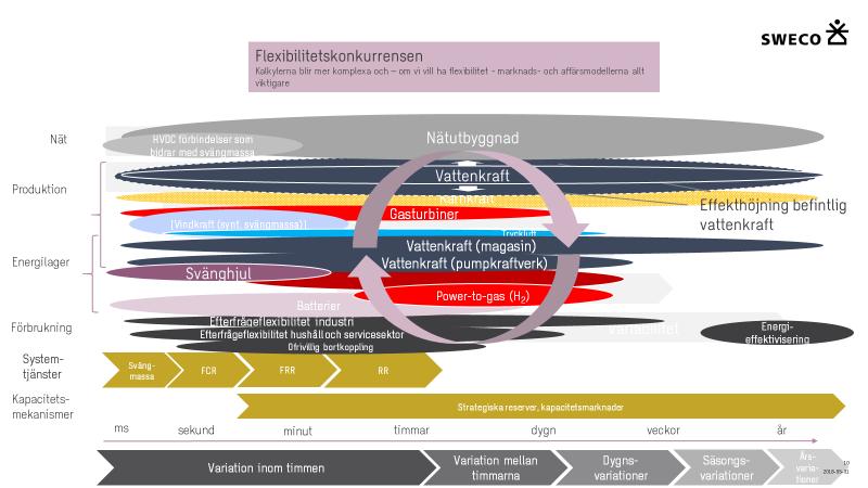 Figur 2: Flexibilitetsutmaningen Figur 3 nedan visar Sveriges residuallast i Swecos scenario för 2040 jämfört med den faktiska för år 2017.