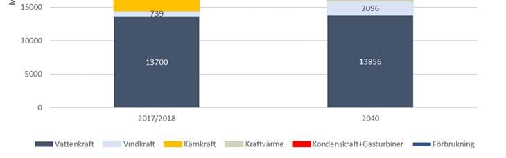 Figur 4: 2017/2018 och 2040 topplasttimmen, kall vinter. Effekttillgänglighet enligt Svk Den enda åtgärden som ensam, internt i Sverige, kan möta denna effektutmaning är investeringar i gasturbiner.