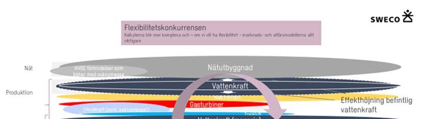 Sammanfattning Denna studie, inom NEPP, syftar till att analysera olika åtgärder för att klara av effektutmaningen som följer av en framtida avveckling av kärnkraften i Sverige.