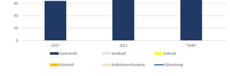Utgångspunkten är Energiöverenskommelsens betänkande om utvecklingen fram till en situation då kärnkraften är avvecklad. Se figur 1.