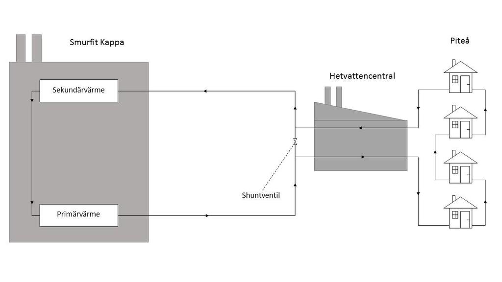 medfört att de får sälja mindre primärvärme till PiteEnergi vilket medför sämre möjligheter till elproduktion. 2.