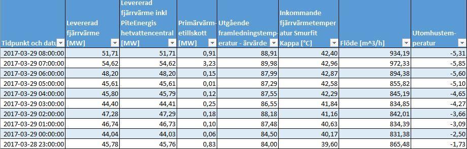 bestå av flöden som visade 0 m³/h trots att det fanns mätvärden för effekt på nätet eller liknande.
