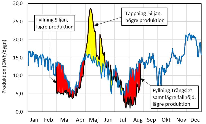 anpassas och hur stor påverkan då blir på elproduktion och reglerkraft.