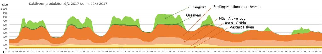 energislags varierande elproduktion. Vattenkraften är idag nödvändig för att balansera Sveriges elsystem. Se Figur 12.