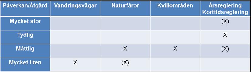 Hur påverkas reglerkraften i Dalälven? Bedömningsgrunder saknas! Dalälvens specifika förutsättningar ingen nolltappning i huvudflödet.