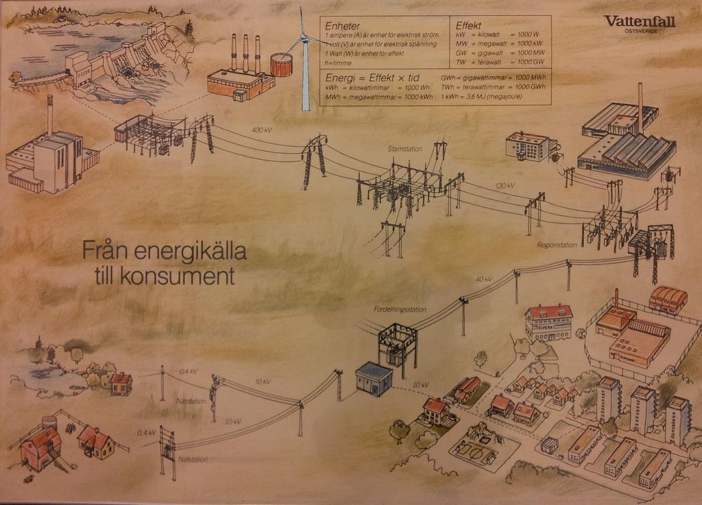 Sveriges Elsystem - Från